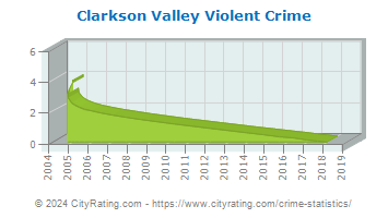 Clarkson Valley Violent Crime