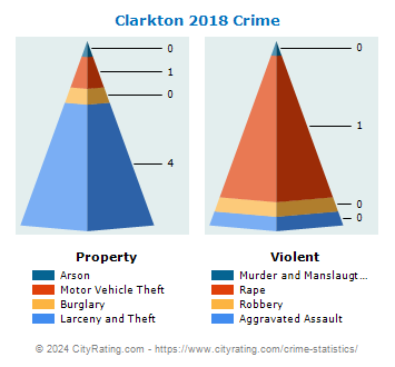 Clarkton Crime 2018
