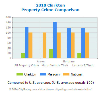 Clarkton Property Crime vs. State and National Comparison