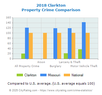 Clarkton Property Crime vs. State and National Comparison