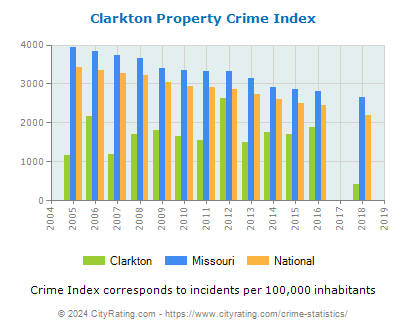 Clarkton Property Crime vs. State and National Per Capita