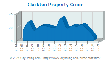 Clarkton Property Crime
