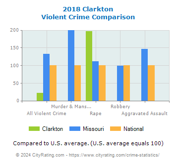 Clarkton Violent Crime vs. State and National Comparison