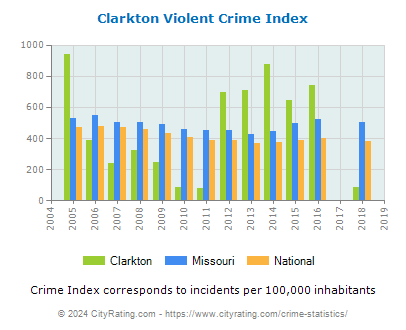 Clarkton Violent Crime vs. State and National Per Capita