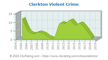 Clarkton Violent Crime