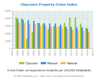 Claycomo Property Crime vs. State and National Per Capita