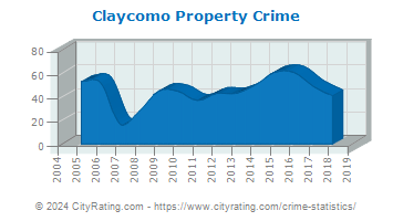 Claycomo Property Crime
