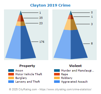 Clayton Crime 2019