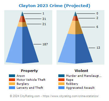 Clayton Crime 2023