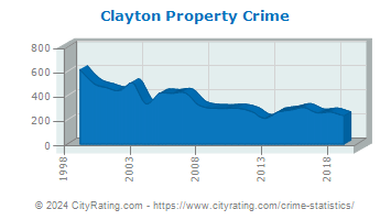 Clayton Property Crime