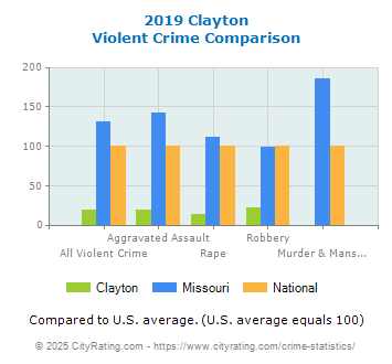 Clayton Violent Crime vs. State and National Comparison