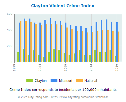 Clayton Violent Crime vs. State and National Per Capita