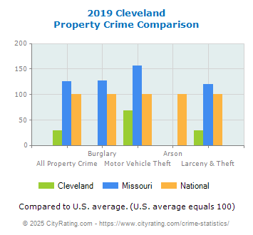 Cleveland Property Crime vs. State and National Comparison