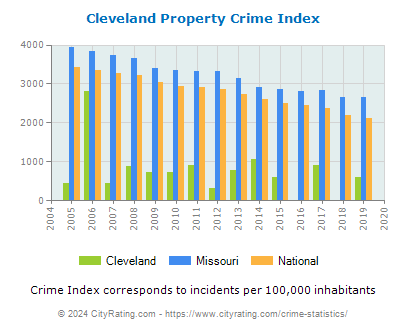 Cleveland Property Crime vs. State and National Per Capita