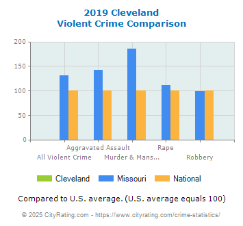 Cleveland Violent Crime vs. State and National Comparison