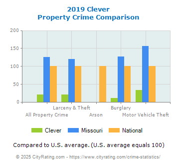 Clever Property Crime vs. State and National Comparison