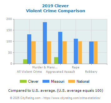 Clever Violent Crime vs. State and National Comparison