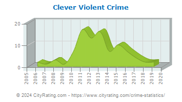 Clever Violent Crime