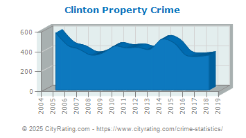 Clinton Property Crime