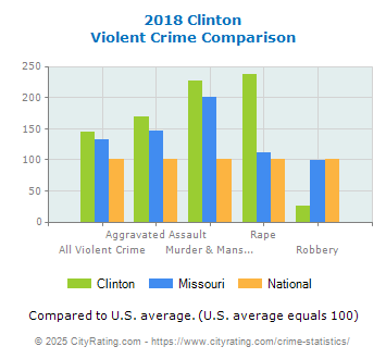 Clinton Violent Crime vs. State and National Comparison