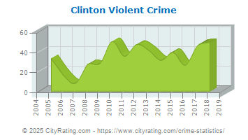 Clinton Violent Crime