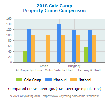 Cole Camp Property Crime vs. State and National Comparison