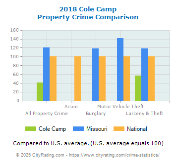 Cole Camp Property Crime vs. State and National Comparison