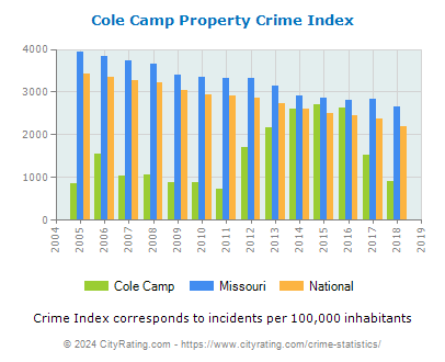 Cole Camp Property Crime vs. State and National Per Capita