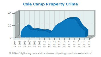 Cole Camp Property Crime