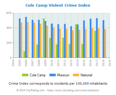 Cole Camp Violent Crime vs. State and National Per Capita
