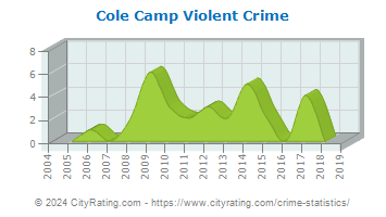 Cole Camp Violent Crime