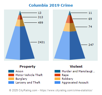 Columbia Crime 2019