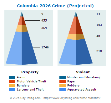 Columbia Crime 2026