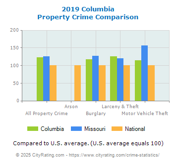 Columbia Property Crime vs. State and National Comparison