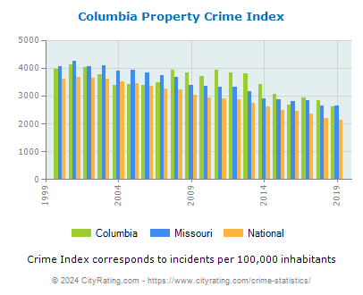 Columbia Property Crime vs. State and National Per Capita
