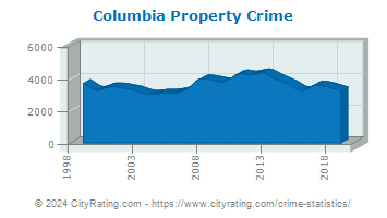 Columbia Property Crime