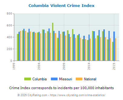 Columbia Violent Crime vs. State and National Per Capita