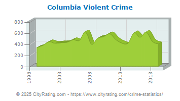 Columbia Violent Crime