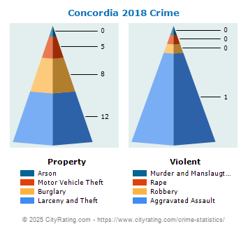 Concordia Crime 2018