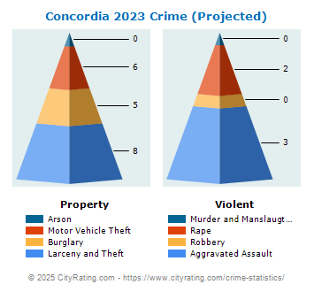 Concordia Crime 2023