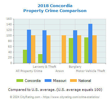Concordia Property Crime vs. State and National Comparison