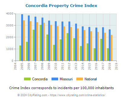 Concordia Property Crime vs. State and National Per Capita