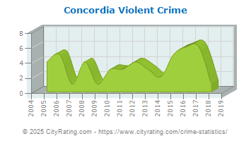 Concordia Violent Crime