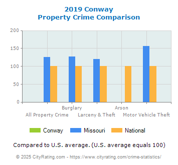 Conway Property Crime vs. State and National Comparison