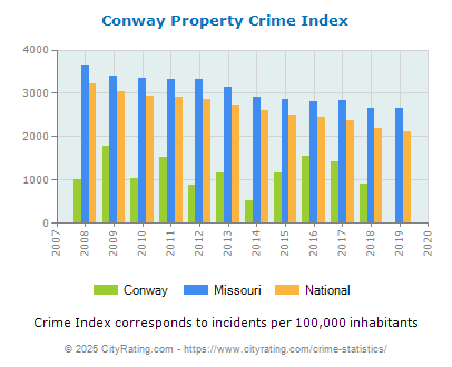 Conway Property Crime vs. State and National Per Capita