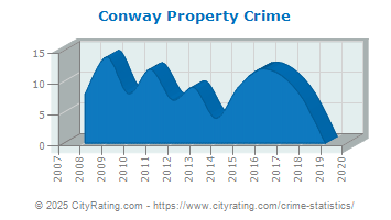 Conway Property Crime