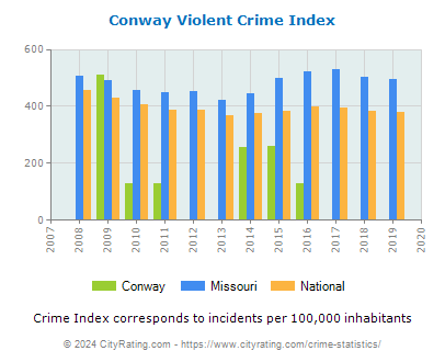 Conway Violent Crime vs. State and National Per Capita