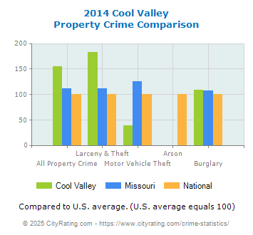 Cool Valley Property Crime vs. State and National Comparison