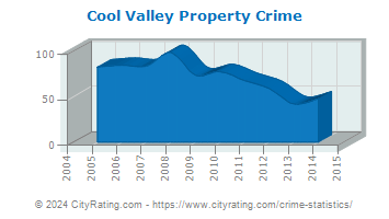 Cool Valley Property Crime