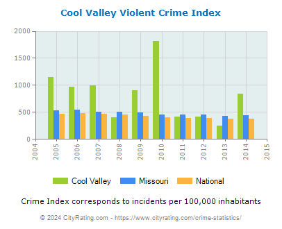 Cool Valley Violent Crime vs. State and National Per Capita